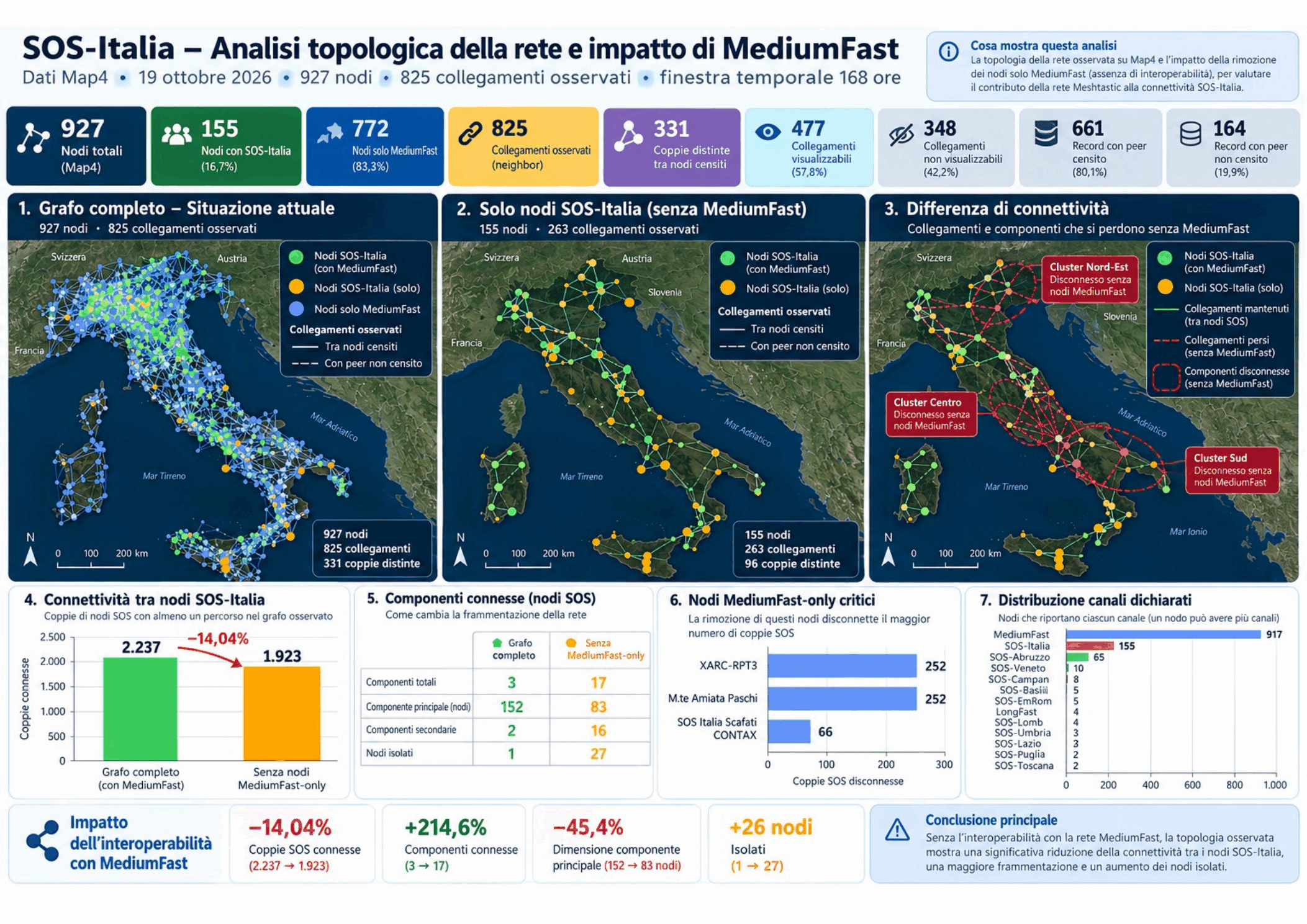 Infografica dell’analisi topologica Map4 sul caso SOS-Italia